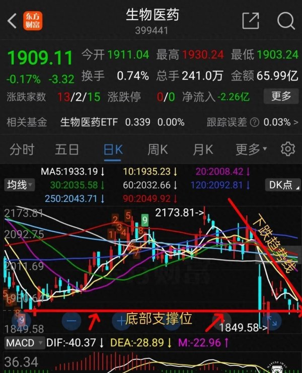 盛鹏配资 4.20周末聊基金，再谈生物医药与创新药趋势分析