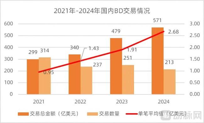 图3.2021-2024年国内BD交易情况（数据来源：医药魔方联富配资，动脉网整理）