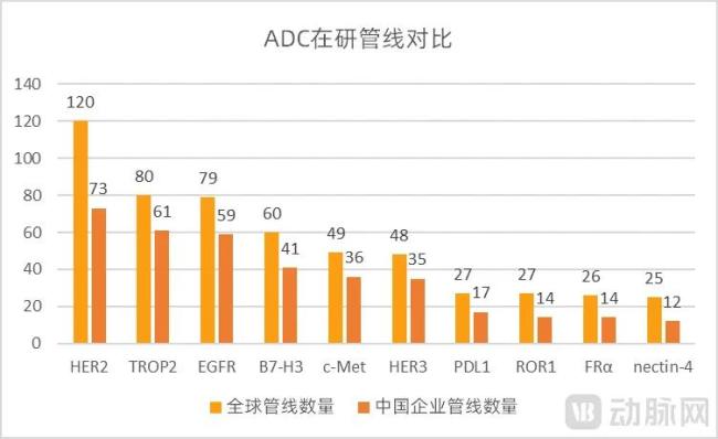 图5.ADC领域处于临床及临床前阶段的管线对比（数据来源：医药魔方联富配资，动脉网整理）