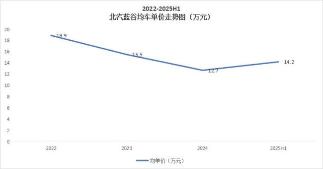 数据来源：北汽蓝谷财报