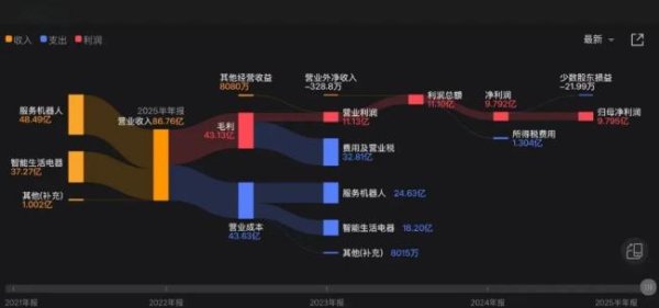 盈配资 主业增长与业绩 “粉饰” 交织：科沃斯 6 成利润增幅中水分几何？