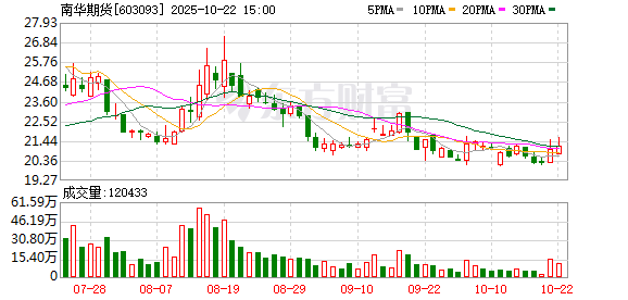 汇盈策略  多元金融板块直线拉升 南华期货涨停