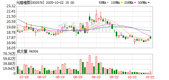 天宇优配 智能音箱概念异动拉升，元隆雅图直线涨停